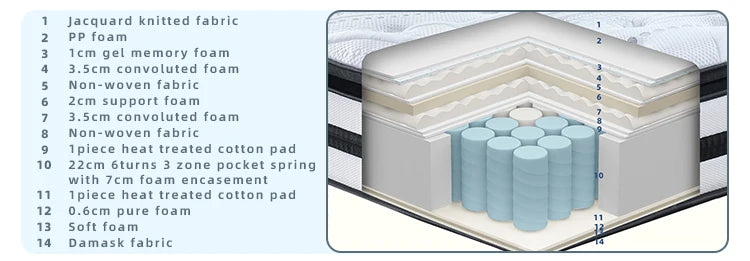 Euro Top Sleepwell Compressed Queen Size Gel Memory Foam Pocket Spring Mattress